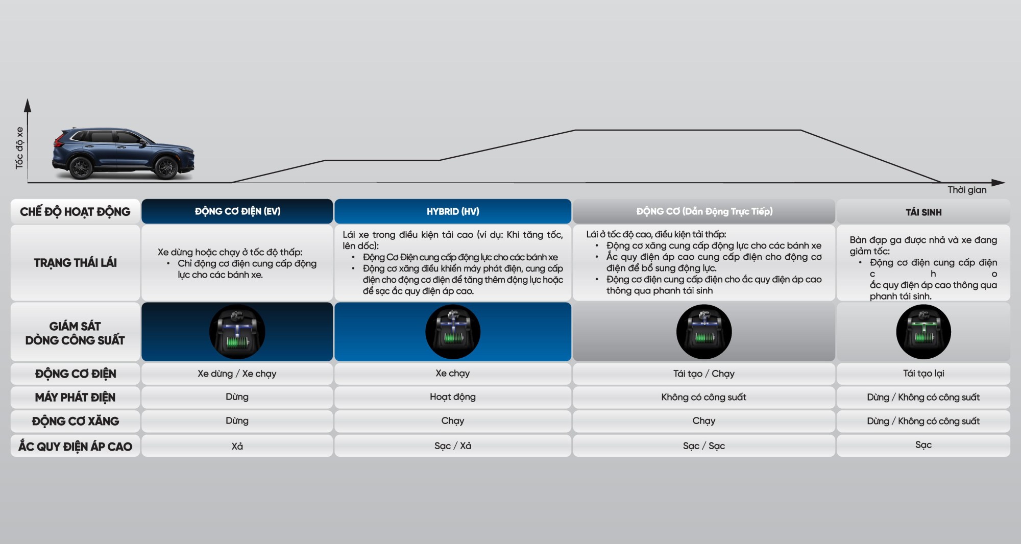 Vận hành của CR-V Hybrid 2026